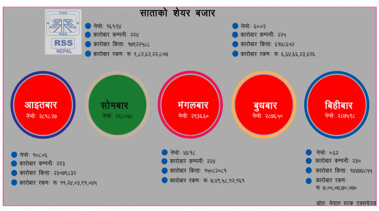 उतारचढाव साताको शेयर बजारः ४२ अर्बको कारोबार हुँदा के–के भयो ?